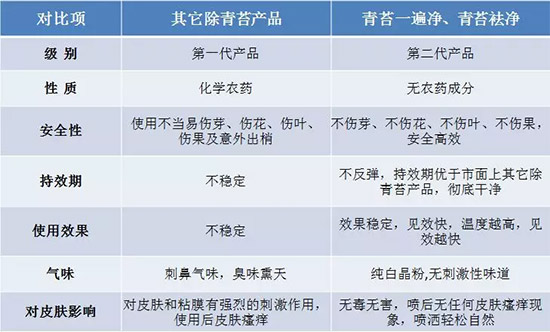 神奇除青苔劑！，不反彈！干凈，青苔無蹤！