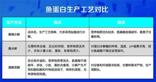 低溫菌解魚(yú)蛋白肥